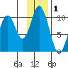 Lees Cabins tide chart for Sunday, December 1, 2024