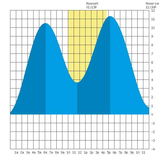 Lees Cabins tide chart for Friday, December 20, 2024