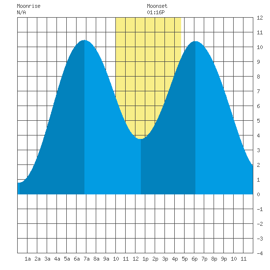 Lees Cabins tide chart for Saturday, December 21, 2024