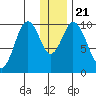 Lees Cabins tide chart for Saturday, December 21, 2024