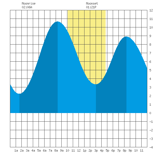 Lees Cabins tide chart for Monday, December 23, 2024