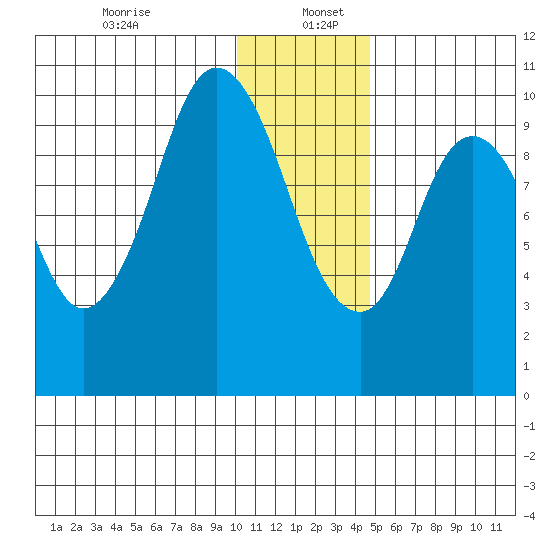 Lees Cabins tide chart for Tuesday, December 24, 2024