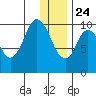 Lees Cabins tide chart for Tuesday, December 24, 2024
