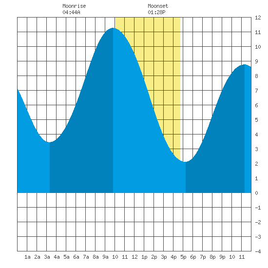 Lees Cabins tide chart for Wednesday, December 25, 2024