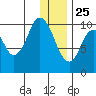 Lees Cabins tide chart for Wednesday, December 25, 2024