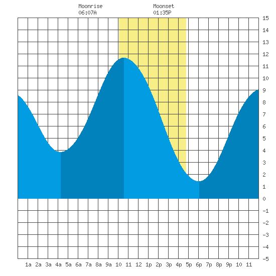 Lees Cabins tide chart for Thursday, December 26, 2024