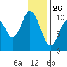 Lees Cabins tide chart for Thursday, December 26, 2024