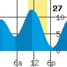 Lees Cabins tide chart for Friday, December 27, 2024