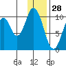 Lees Cabins tide chart for Saturday, December 28, 2024