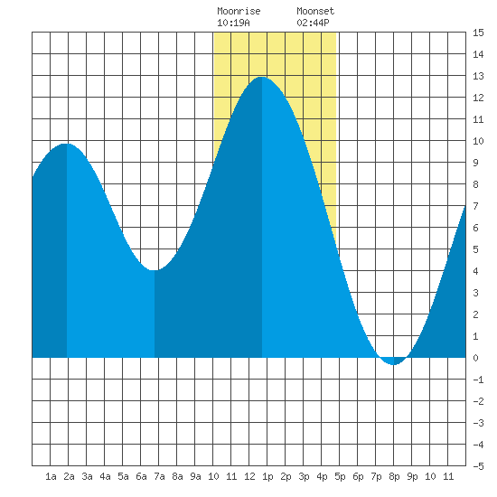 Lees Cabins tide chart for Sunday, December 29, 2024