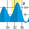Lees Cabins tide chart for Monday, December 2, 2024