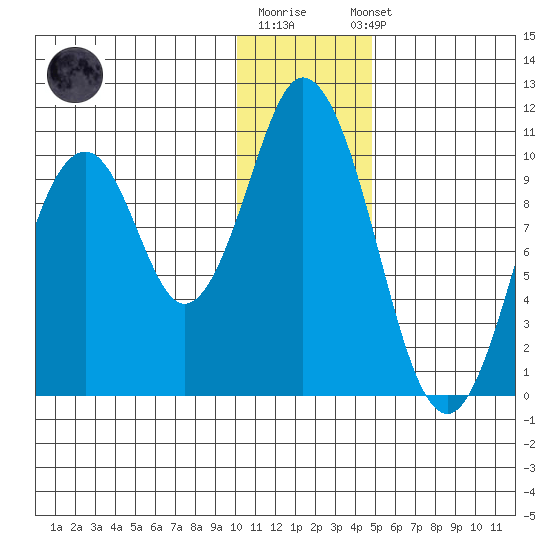 Lees Cabins tide chart for Monday, December 30, 2024