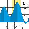 Lees Cabins tide chart for Tuesday, December 31, 2024