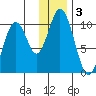 Lees Cabins tide chart for Tuesday, December 3, 2024