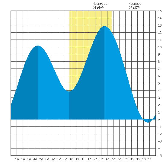 Lees Cabins tide chart for Wednesday, December 4, 2024