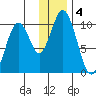 Lees Cabins tide chart for Wednesday, December 4, 2024
