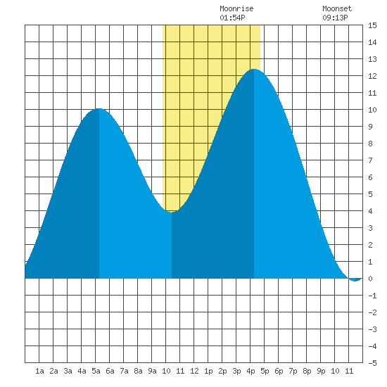 Lees Cabins tide chart for Thursday, December 5, 2024