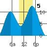 Lees Cabins tide chart for Thursday, December 5, 2024