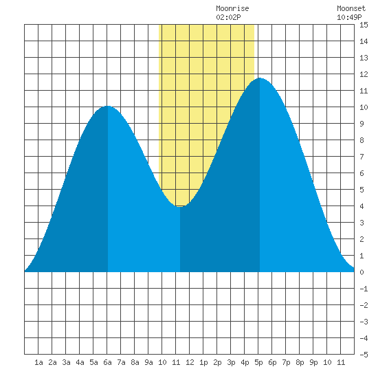 Lees Cabins tide chart for Friday, December 6, 2024