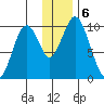 Lees Cabins tide chart for Friday, December 6, 2024