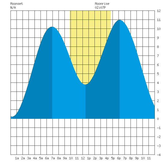 Lees Cabins tide chart for Saturday, December 7, 2024