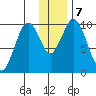 Lees Cabins tide chart for Saturday, December 7, 2024