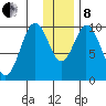 Lees Cabins tide chart for Sunday, December 8, 2024