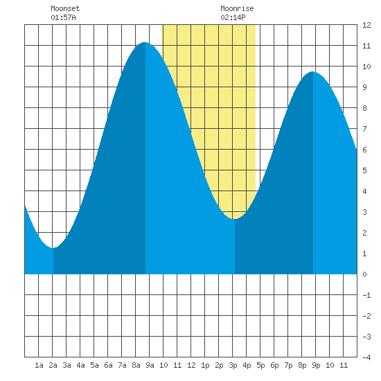 Lees Cabins tide chart for Monday, December 9, 2024