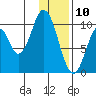 Lees Cabins tide chart for Friday, January 10, 2025
