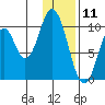 Lees Cabins tide chart for Saturday, January 11, 2025