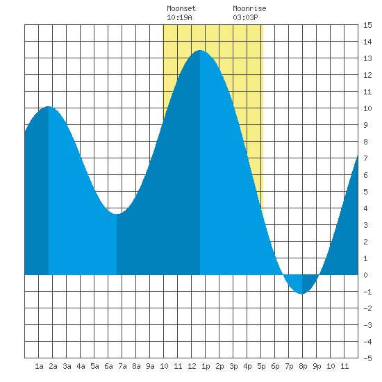 Lees Cabins tide chart for Sunday, January 12, 2025