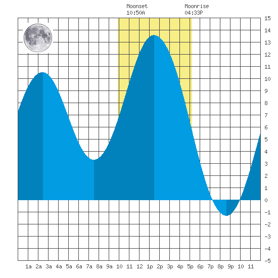 Lees Cabins tide chart for Monday, January 13, 2025