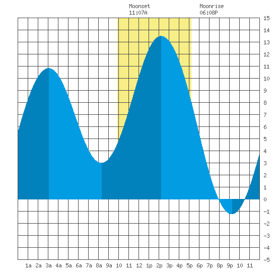 Lees Cabins tide chart for Tuesday, January 14, 2025