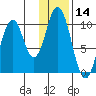 Lees Cabins tide chart for Tuesday, January 14, 2025