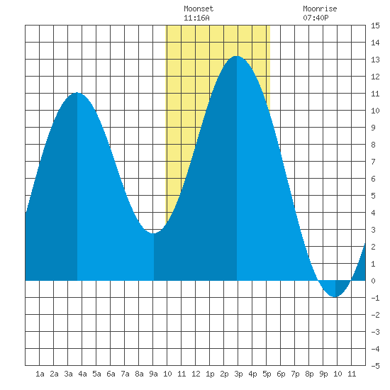 Lees Cabins tide chart for Wednesday, January 15, 2025