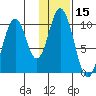 Lees Cabins tide chart for Wednesday, January 15, 2025