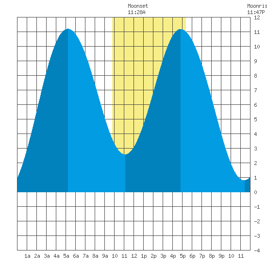 Lees Cabins tide chart for Saturday, January 18, 2025