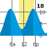 Lees Cabins tide chart for Saturday, January 18, 2025
