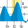 Lees Cabins tide chart for Wednesday, January 1, 2025