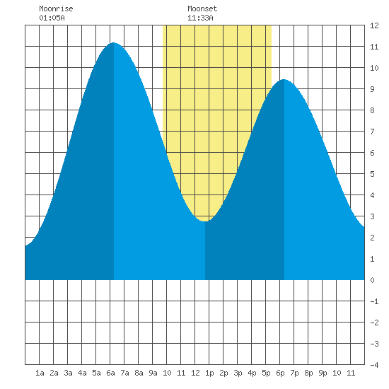 Lees Cabins tide chart for Monday, January 20, 2025