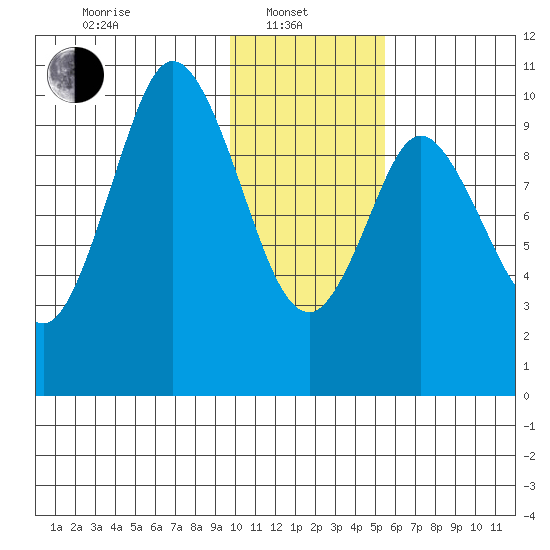 Lees Cabins tide chart for Tuesday, January 21, 2025