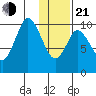 Lees Cabins tide chart for Tuesday, January 21, 2025