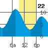Lees Cabins tide chart for Wednesday, January 22, 2025