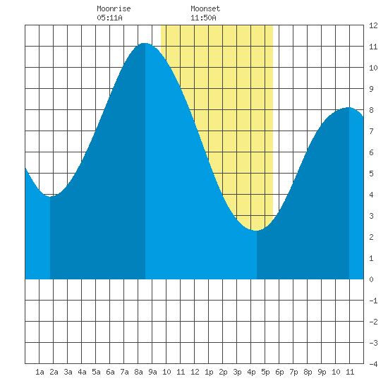 Lees Cabins tide chart for Thursday, January 23, 2025
