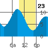 Lees Cabins tide chart for Thursday, January 23, 2025