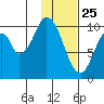 Lees Cabins tide chart for Saturday, January 25, 2025