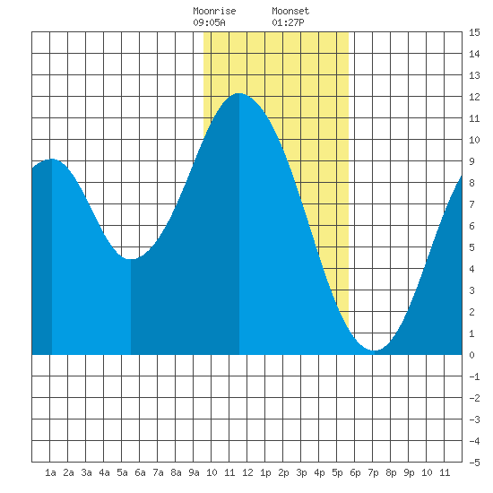 Lees Cabins tide chart for Sunday, January 26, 2025