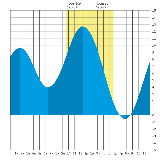 Lees Cabins tide chart for Monday, January 27, 2025