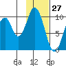 Lees Cabins tide chart for Monday, January 27, 2025