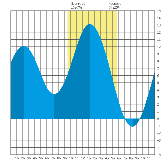Lees Cabins tide chart for Tuesday, January 28, 2025